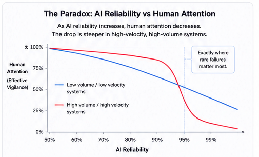 The Human-in-the-Loop Paradox